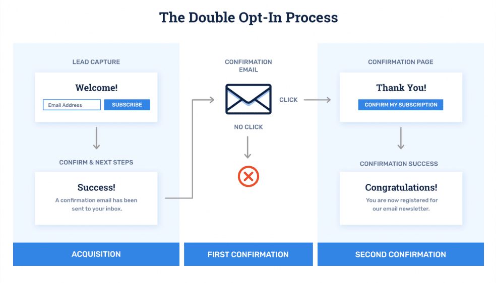 Email Marketing Best Practices - Double Opt-In