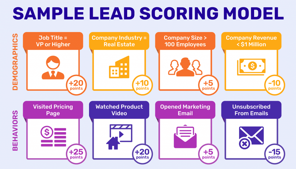 predictive lead scoring - build your lead scoring criteria and thresholds